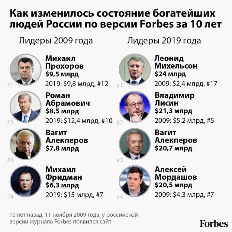 Список форбс состояние. Российские миллиардеры. Список богатых людей. Фамилии миллиардеров. Список миллионеров.