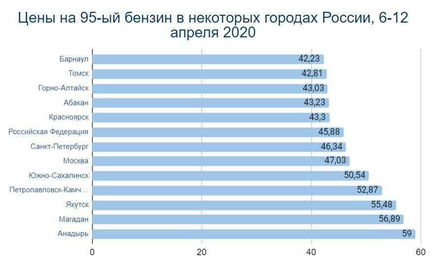 Себестоимость 1 литра бензина в россии