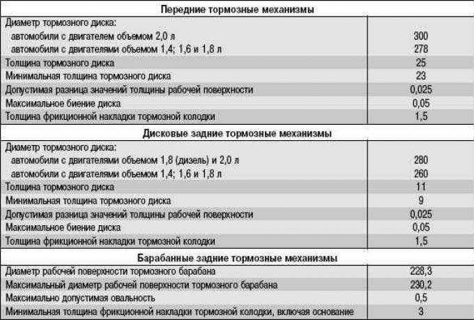 Когда менять тормозные диски - по предельному износу, по регламенту то. сколько ходят тормозные диски