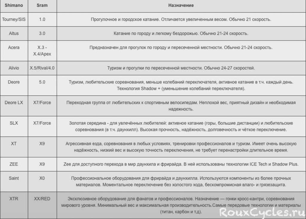 Shimano tourney: deore, altus, alivio, классификация shimano по возрастанию