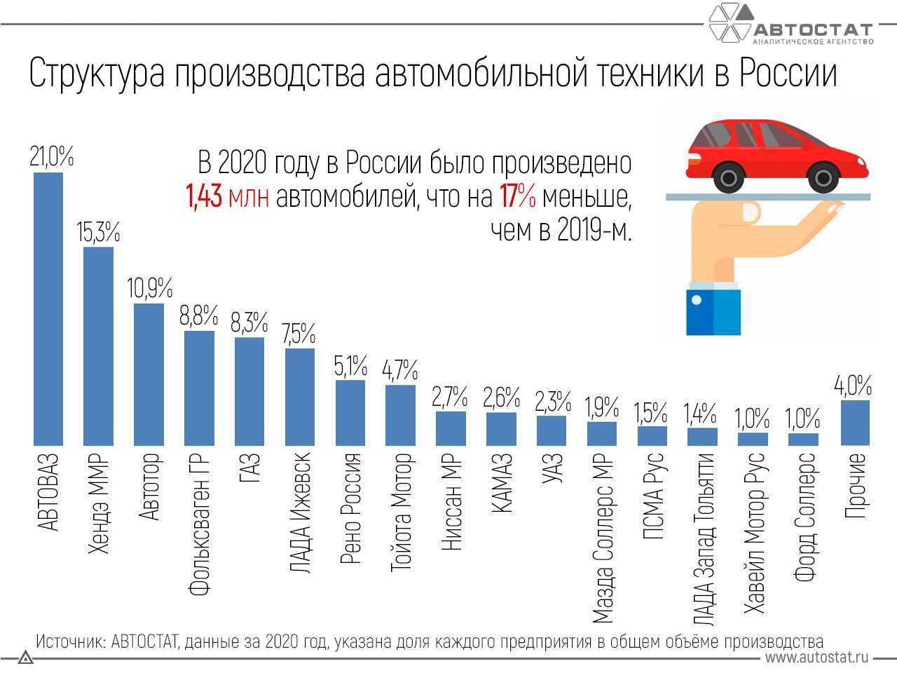 Автомобиль ВАЗ является транспортным средством, производимым российской компанией АвтоВАЗ Выпущенные модели стали легендой отечественного автопрома