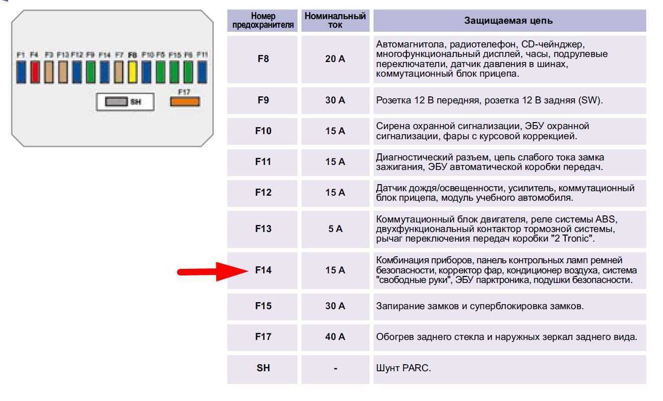 Схема предохранителей пежо 406 — где найти, замена
