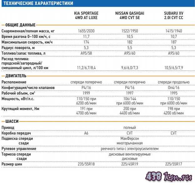 Комплектации nissan qashqai