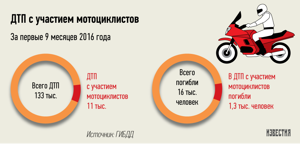 Сколько мотоциклистов погибло в 2021 году | таков закон