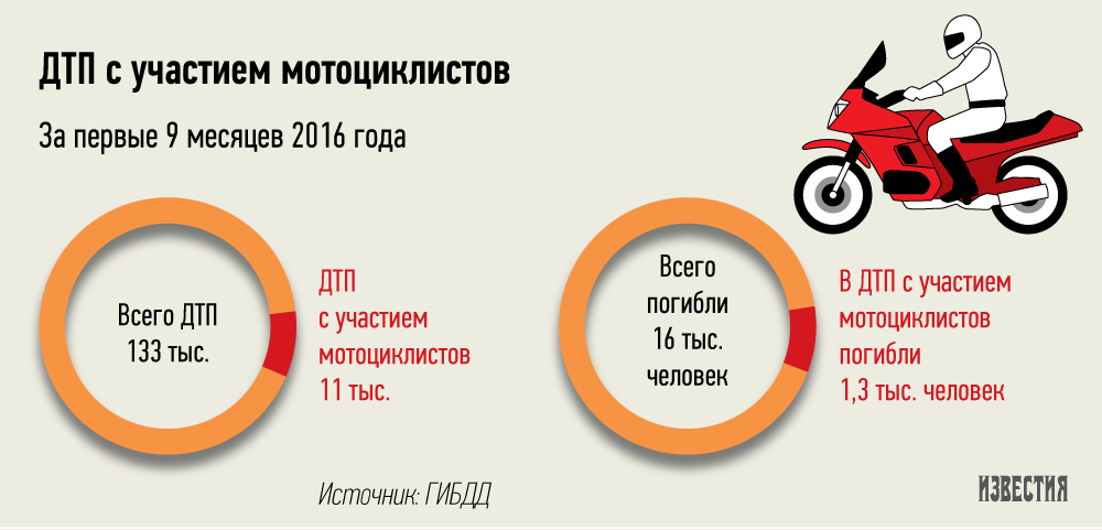 Сколько штраф на питбайке. Статистика смертности мотоциклистов в России. Статистика аварий авто и мото. Статистика аварий на мотоциклах. Статистика аварийности мотоциклов в России.